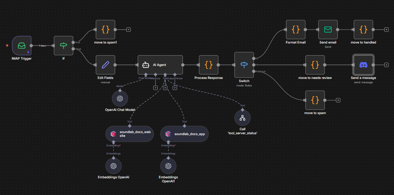 n8n workflow canvas: an IMAP trigger feeds a spam filter, then an AI Agent node wired to an OpenAI chat model and two soundlab_docs vector-store tools; a Switch routes the result to format-and-send email and move to handled, to a needs-review folder with a Discord notification, or to spam.